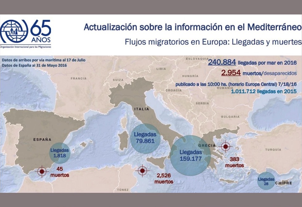 Mapa OIM con los flujos migratorios en el Mediterráneo